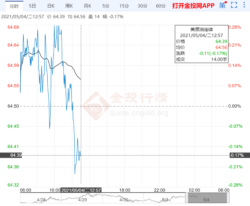 美油交投于64.5＄ 需求乐观预期助推油价上行