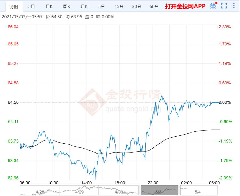 2021年5月4日原油价格走势分析