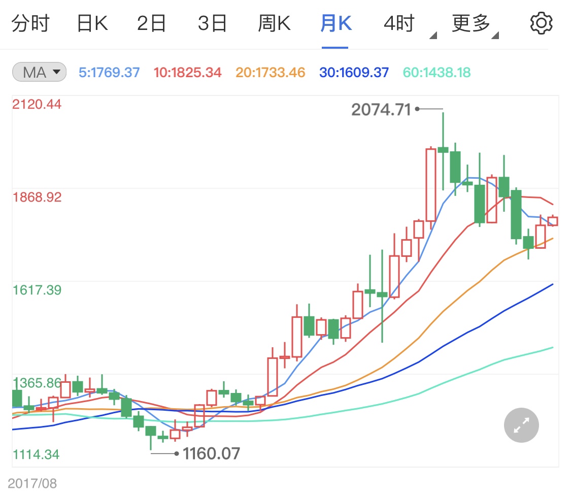 美元固守底线现货黄金高位承压