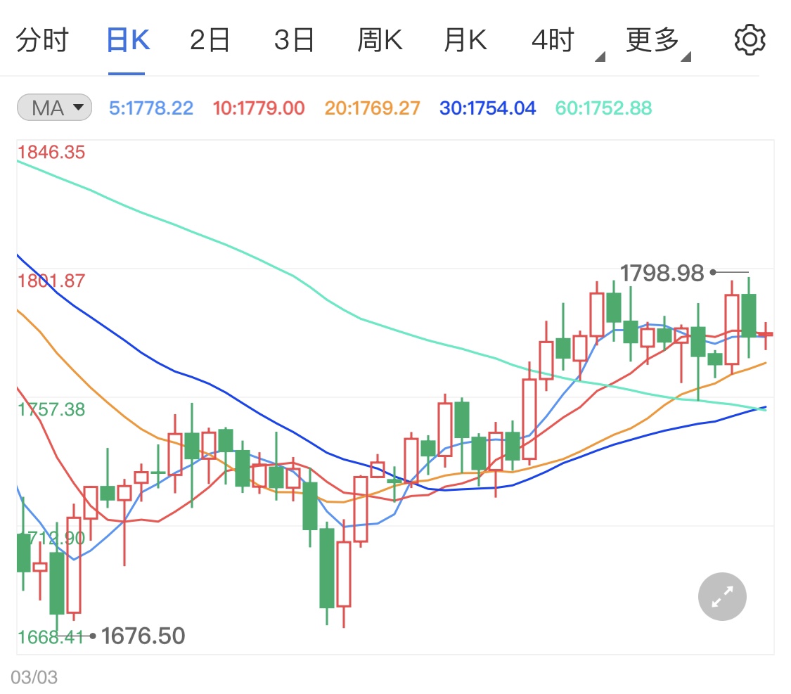 欧美疫情缓解施压黄金期货多头