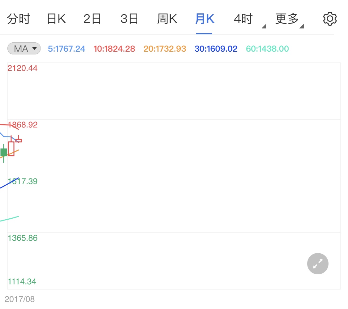现货黄金偏弱窄幅下行静待市场指引