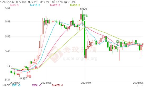 5月6日工行纸白银价格多少?纸白银价格今天多少钱一克?