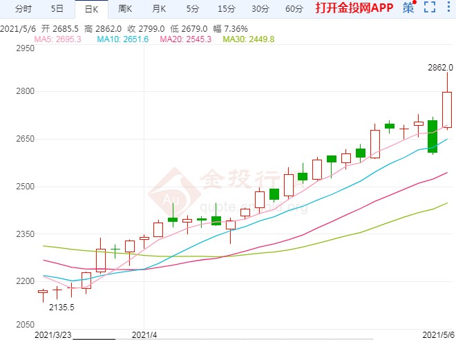 供需结构改善的背景下 焦炭期货创上市以来新高