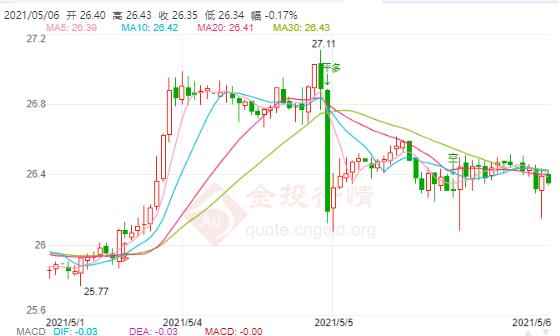 美联储“鸽”声四起 现货白银走势表现较弱