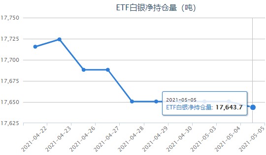 白银ETF持仓减少6.95吨 银价走势整体表现较弱