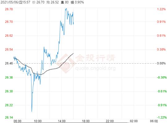 美联储鹰派唱起“鸽声” 现货白银一再触及高点