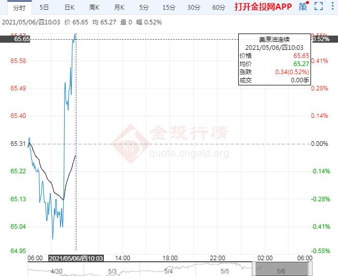 亚盘美油震荡上涨 机构押注油价将达100美元