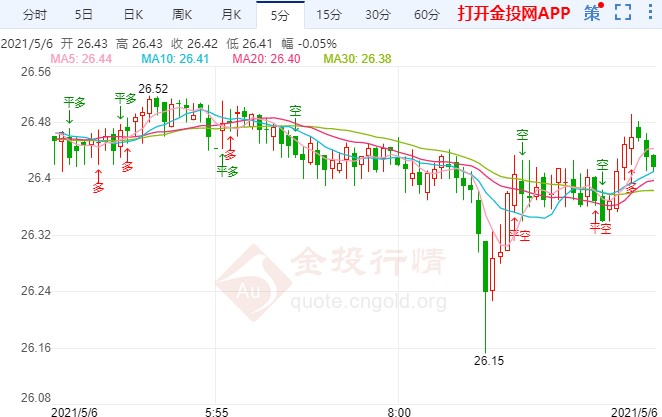 耶伦加息言论大反转！现货白银待非农布局
