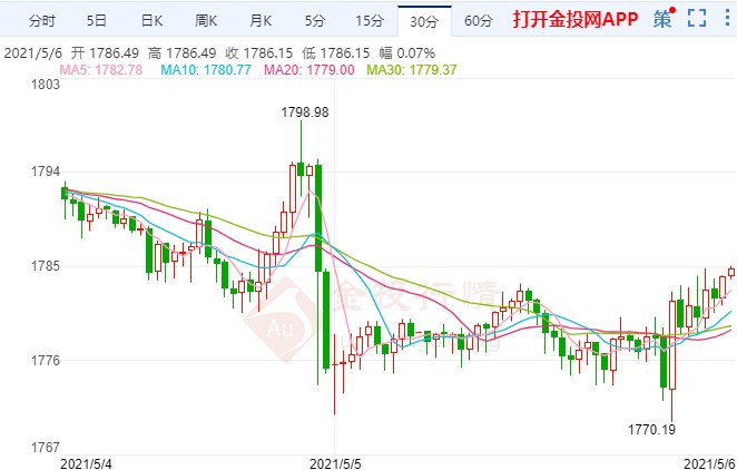 小非農(nóng)不及預(yù)期 金價回落帶來買入機會？