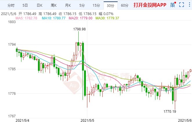 小非农不及预期 金价回落带来买入机会？