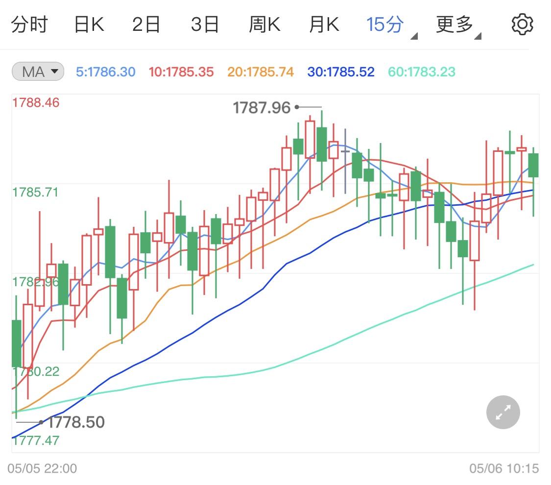 美联储鸽声不断利好黄金期货