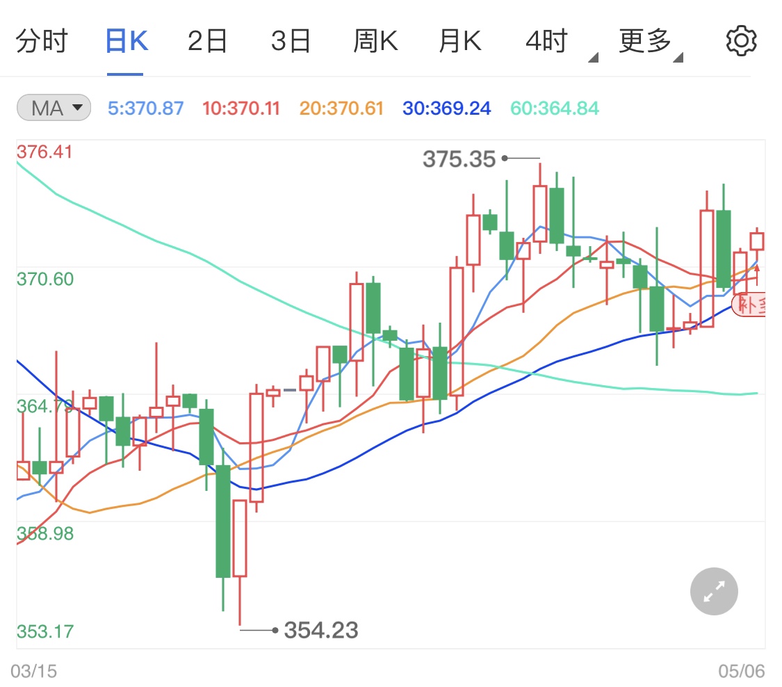 小非農(nóng)數(shù)據(jù)表現(xiàn)強(qiáng)勁 紙黃金日線漲勢(shì)難止