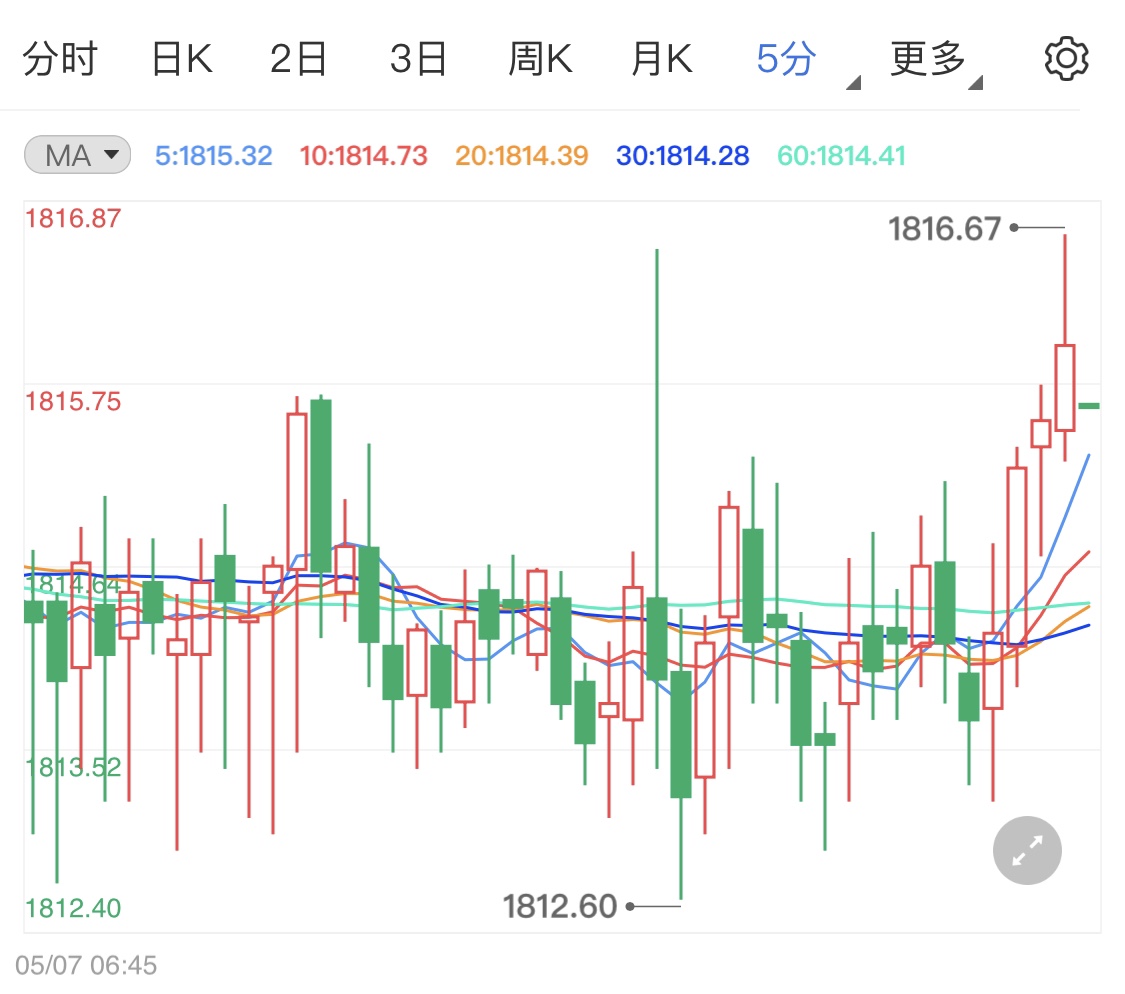 非农前夕市场很清淡 国际金价高位震荡