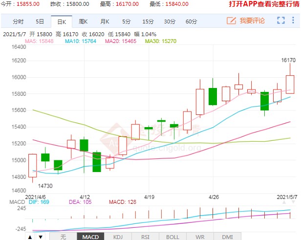 多头再度发力 棉花期货价格成功登上16000点关卡