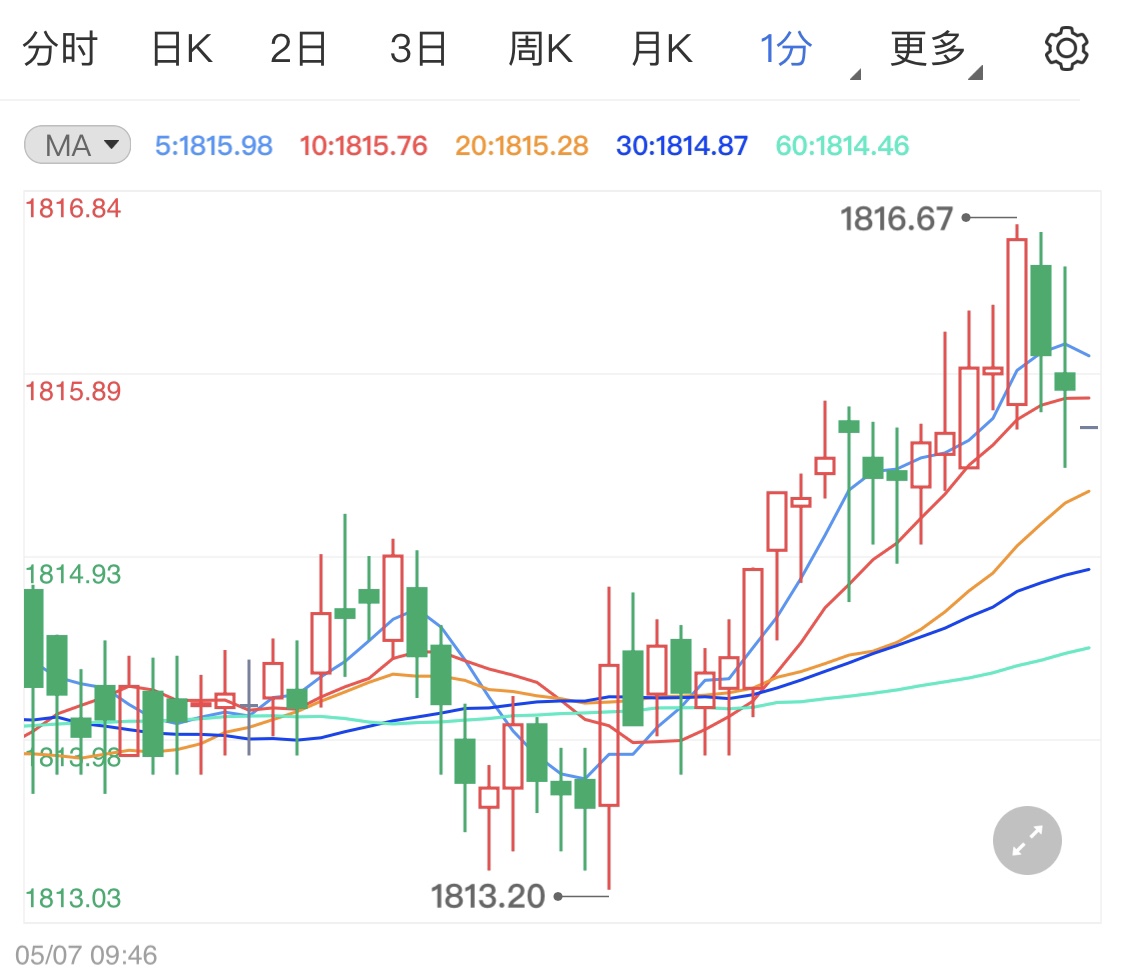 黄金期货处高位震荡 日内关注晚间非农