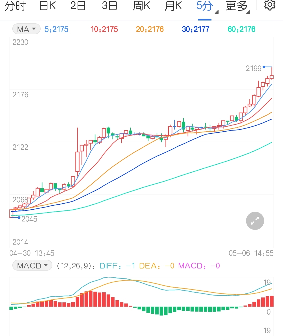 摆脱现货端拖曳 纯碱期货再创历史新高