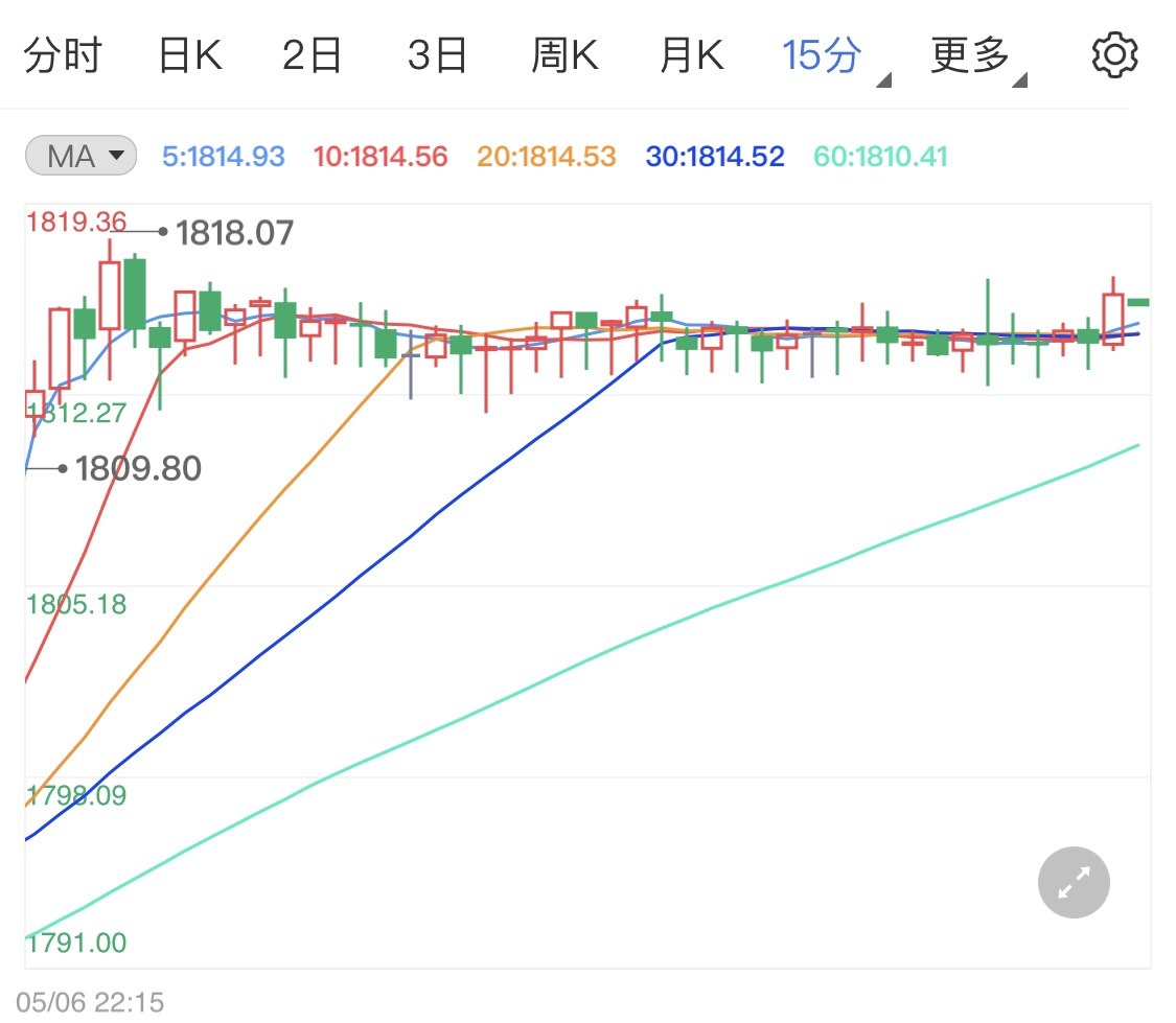 今晚非农不被看好 黄金价格再度上涨?