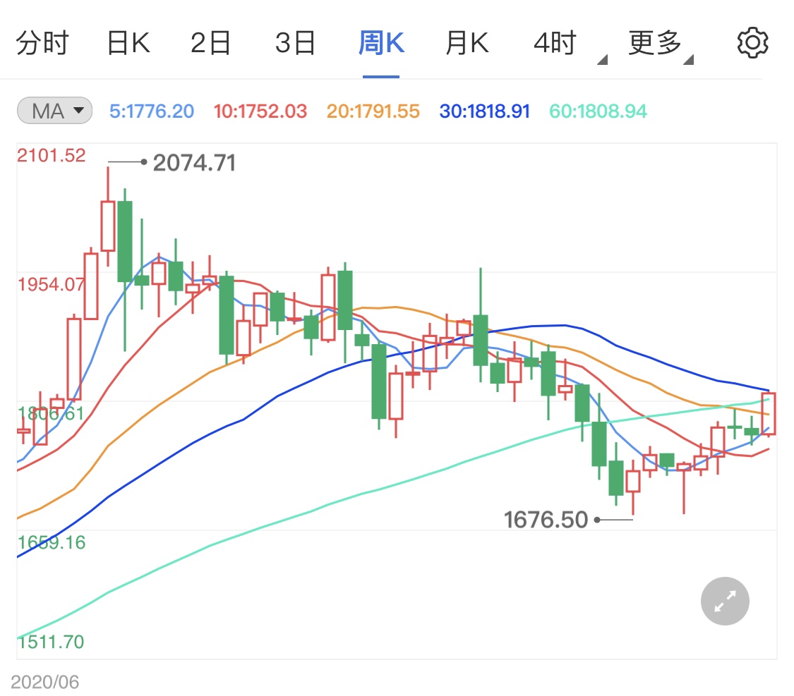美伊谈判分歧巨大 黄金价格日线看涨