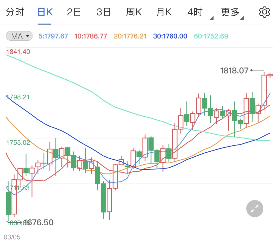 非农前檐现货黄金价格暴涨