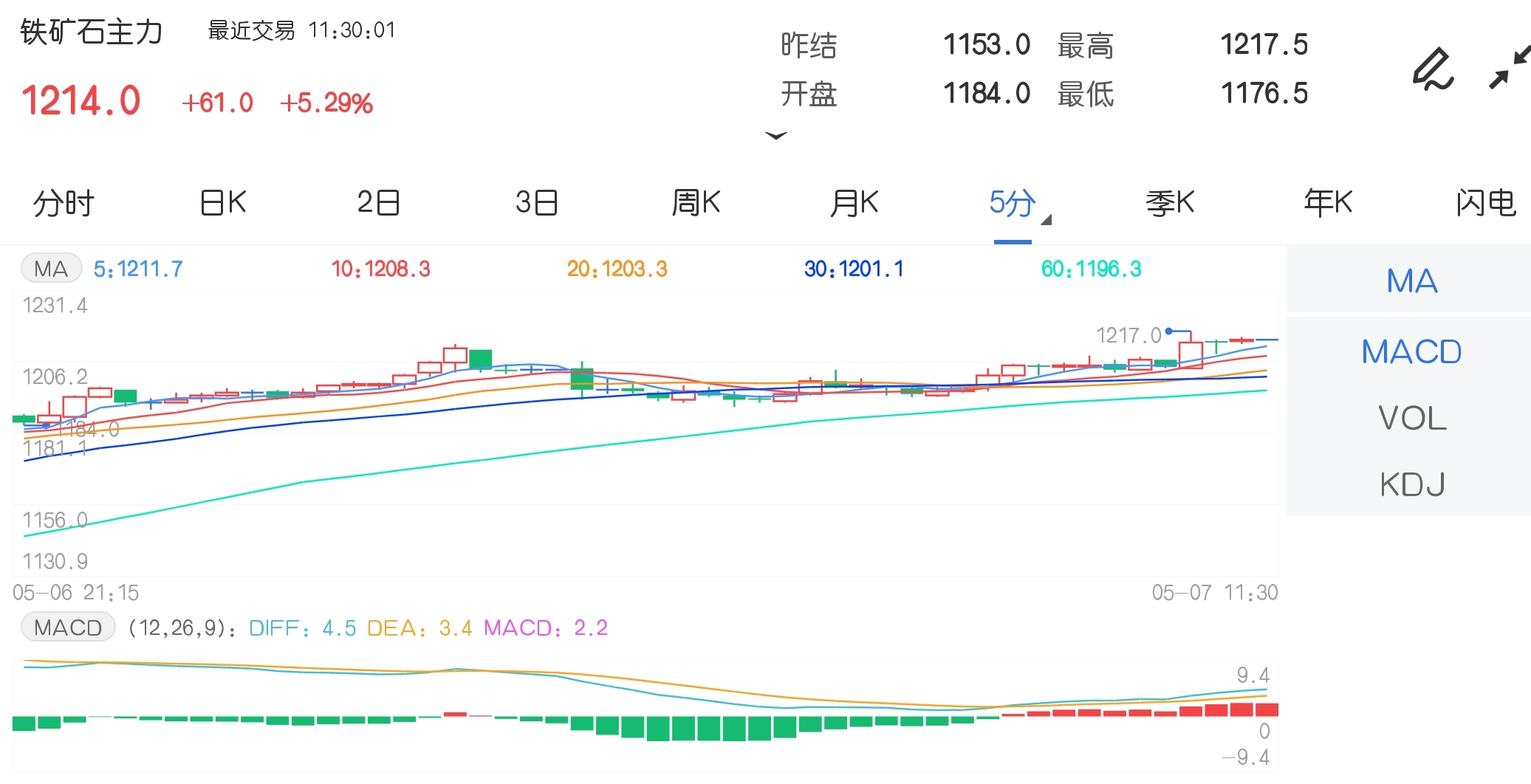 5月7日期市午评:商品期货大面积上涨 铁矿石主力涨超5%