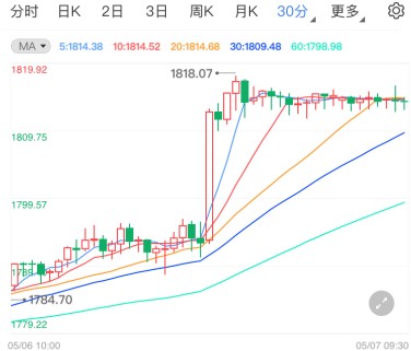 美初请数据表现亮眼 现货黄金冲高重大破位