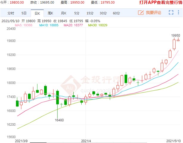 创下近13年新高 沪铝价格接近两万关口