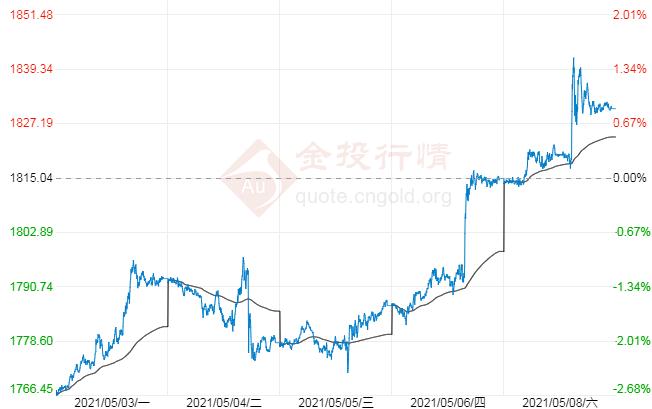 国际黄金周线大阳收盘 下周金价走势预测