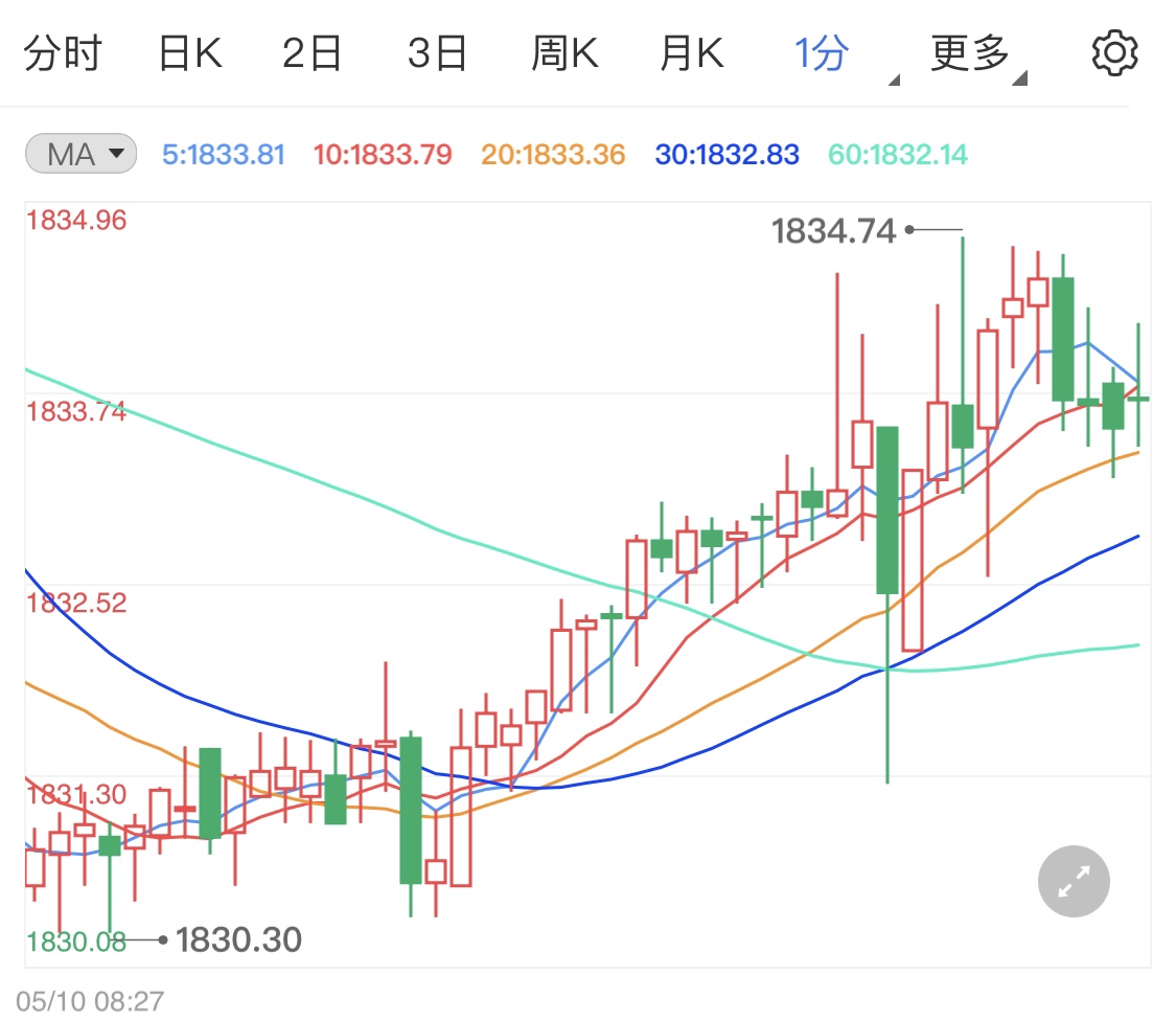 非农意外疲软美元下跌利好黄金