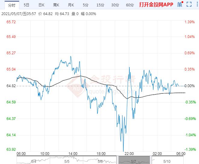 2021年5月10日原油价格走势分析