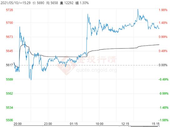 白宫设“首席制造官”应对中国?白银TD维持涨势