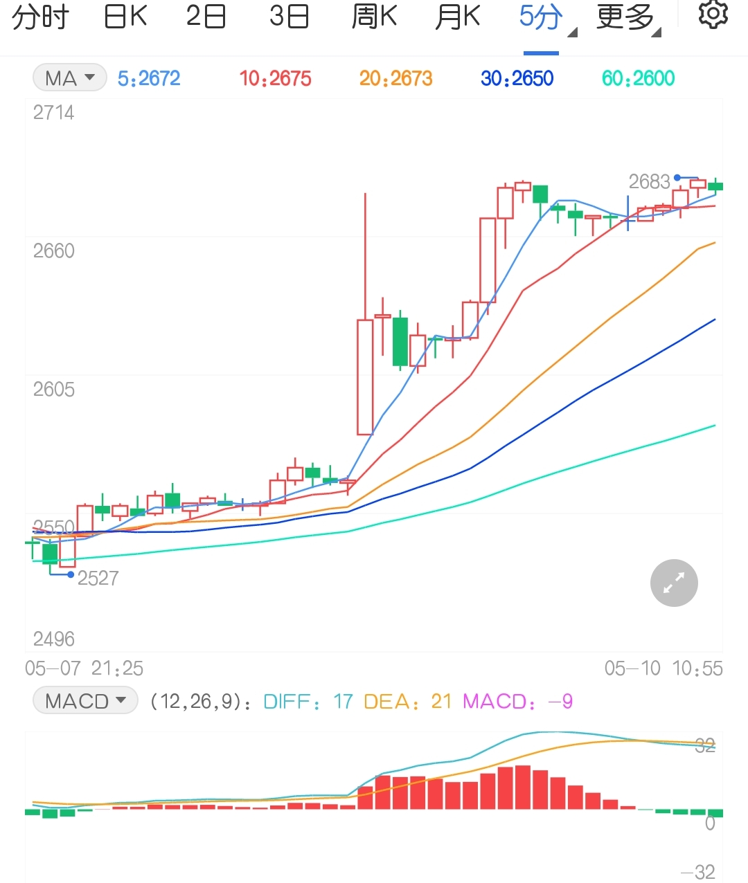 终端需求韧性支撑下 玻璃期货主力触及涨停价位