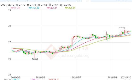 美国将着手推进“就业计划” 白银上涨动力强劲