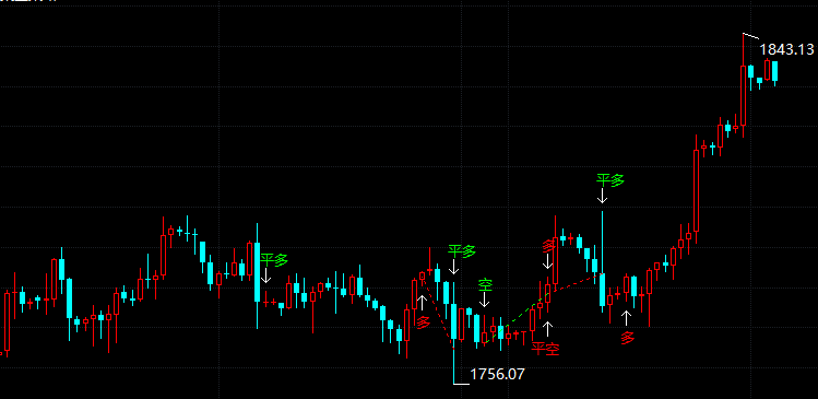 美股再創(chuàng)新高 現(xiàn)貨黃金進(jìn)入加速?zèng)_頂階段