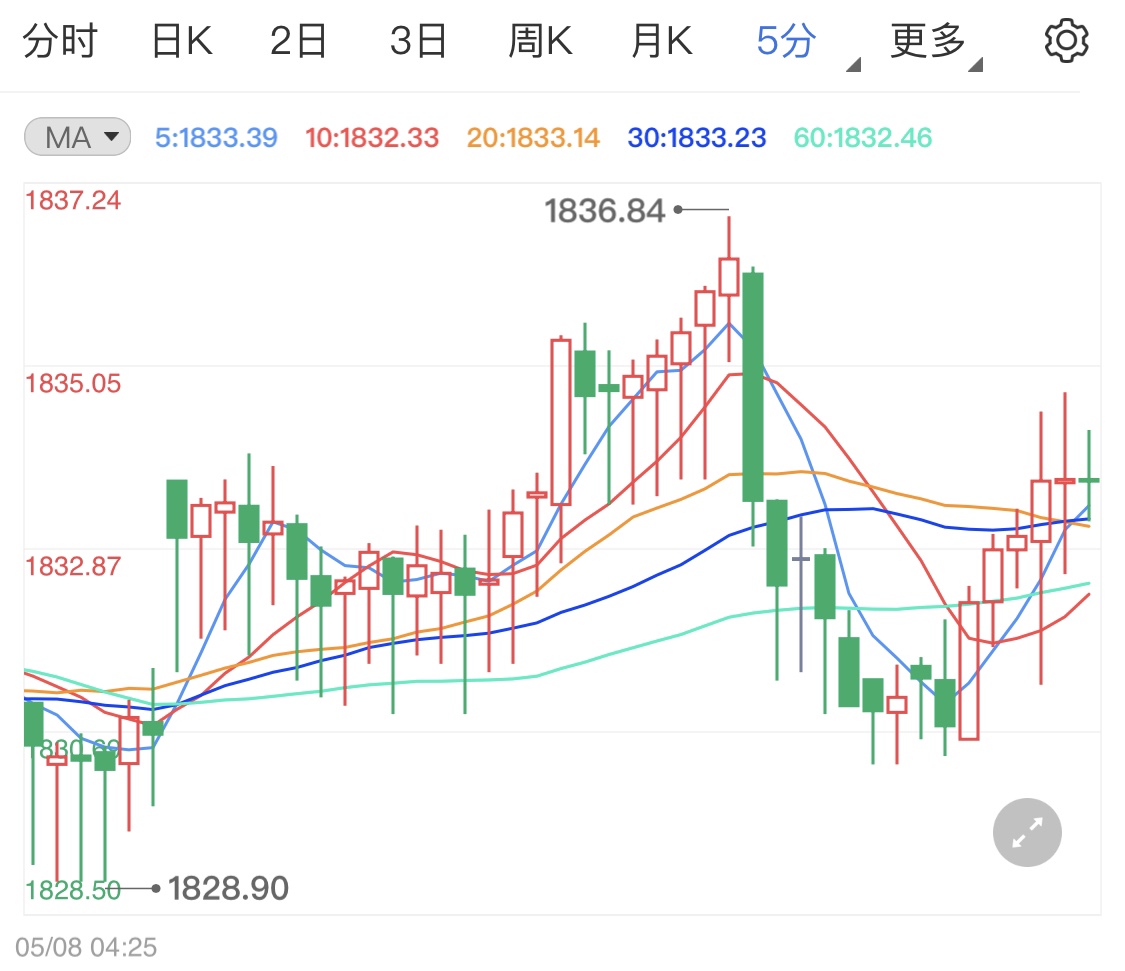 各国局势不稳定性加剧 避险黄金持续看涨
