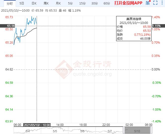 亚市盘初美油微涨 疫情等多重利空仍拖累油价