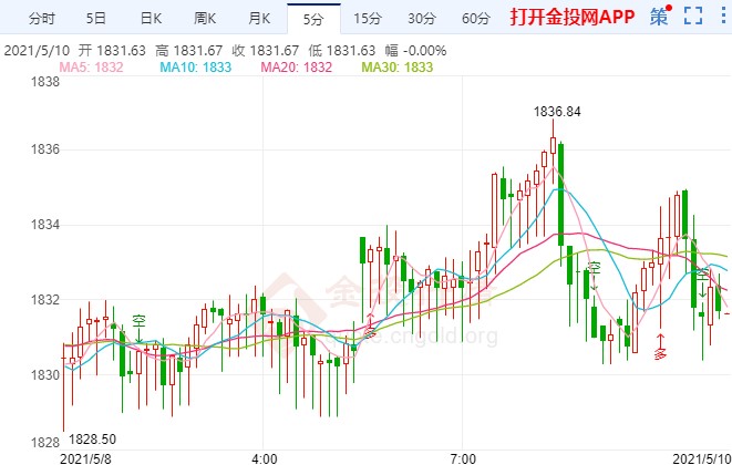 非农数据压制通胀前景 金价下一步看向千九