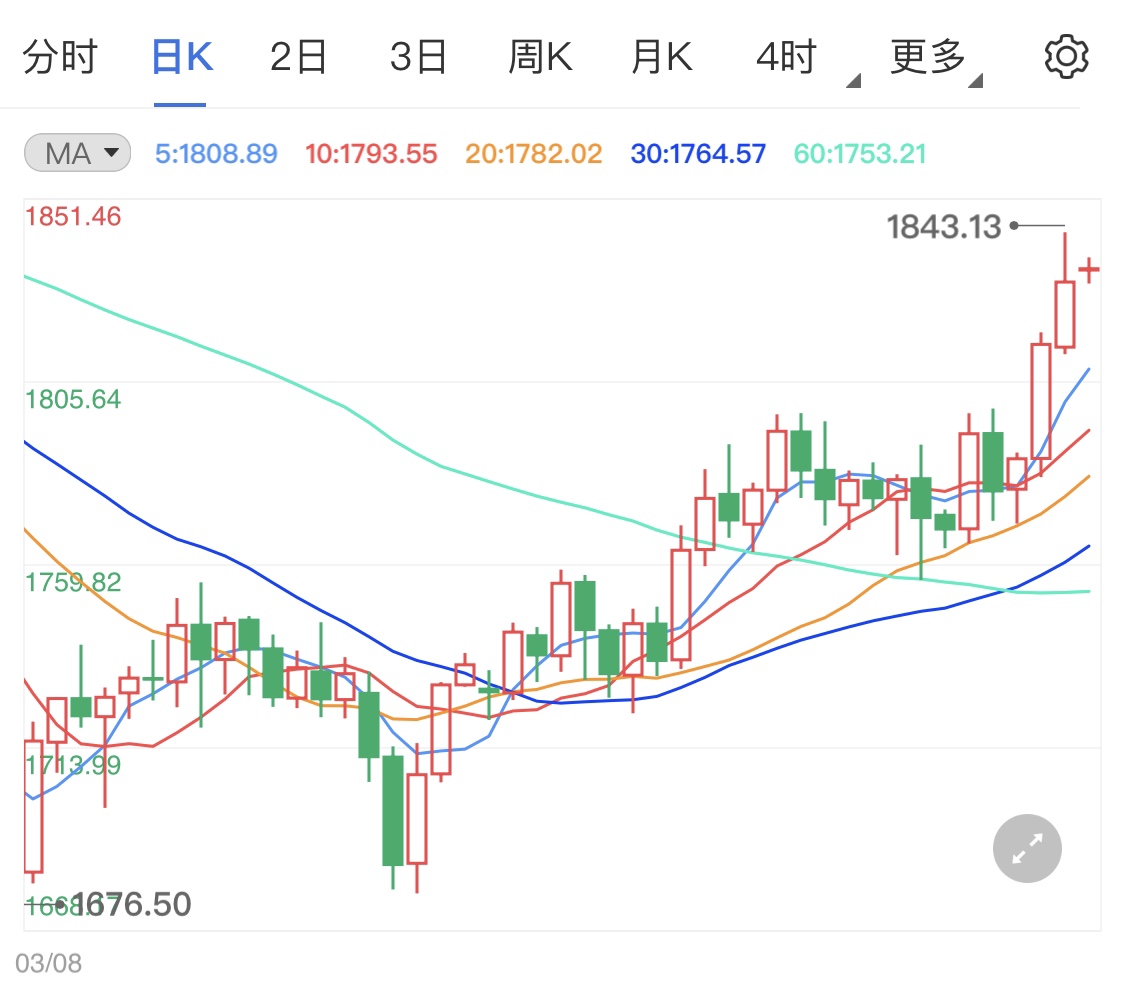 黄金期货连涨关注本周市场消息