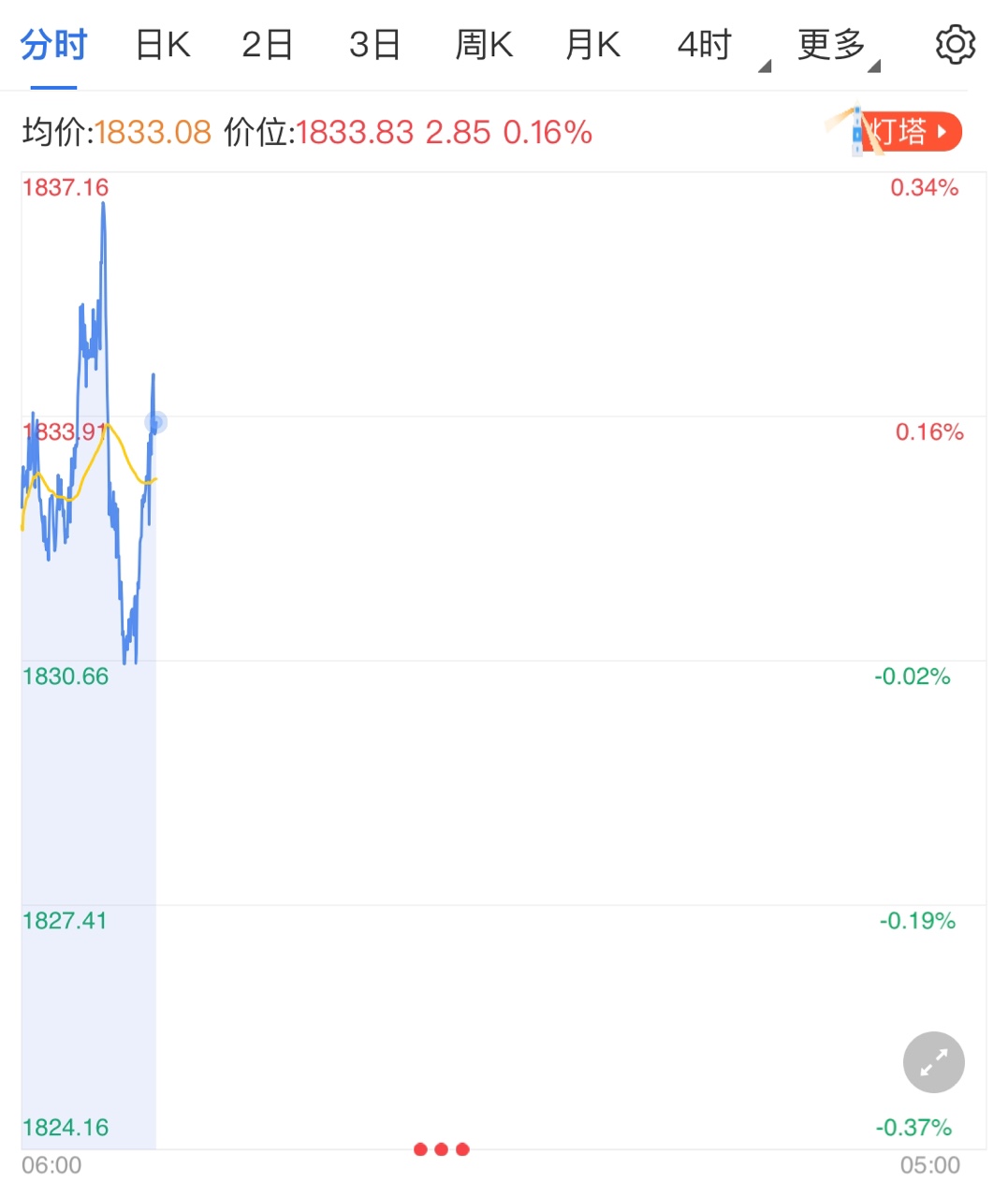 NFP数据大幅下滑 持续助涨黄金价格