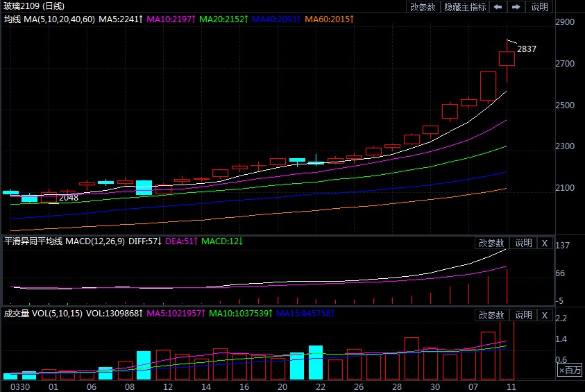 空头回补叠加做多资金推动 玻璃期货盘面持续拉升