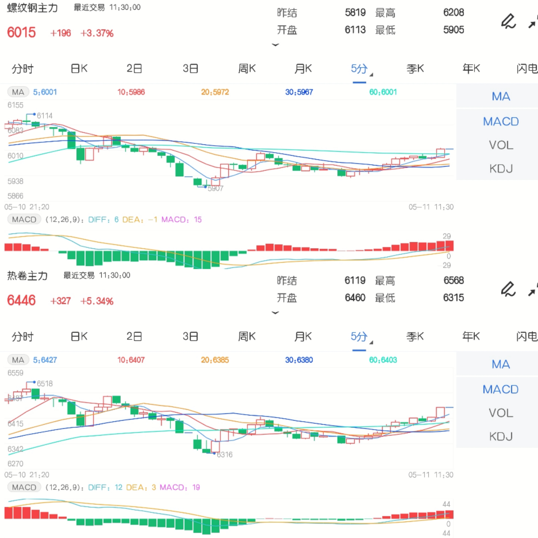 5月11日期市午评:商品期货多数下跌 螺纹钢、热卷成交量放大
