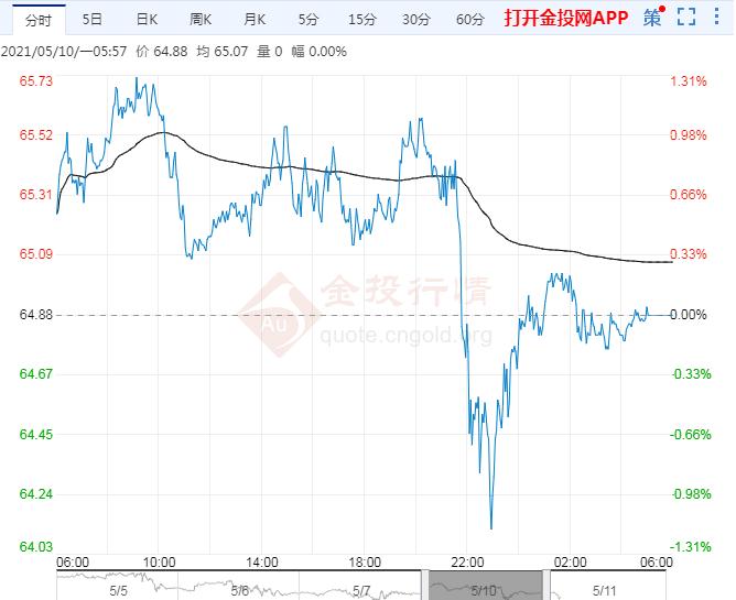 2021年5月11日原油价格走势分析