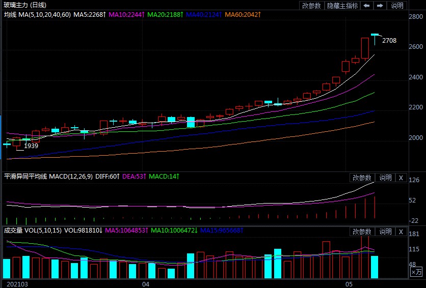 玻璃期货行情频频走高 未来的高点在哪