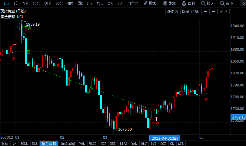世界黃金協(xié)會:4月全球黃金ETF持倉減少18.3噸 但跌勢隨金價走強而放緩