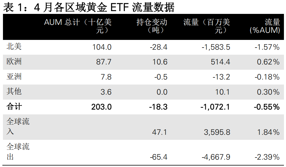 世界黃金協(xié)會:4月全球黃金ETF持倉減少18.3噸 但跌勢隨金價走強而放緩