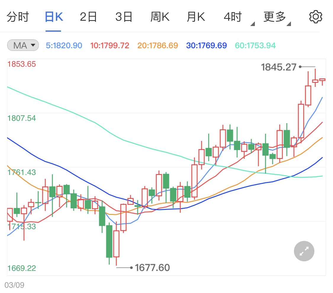 美联储鸽派基调支撑黄金期货