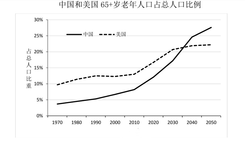 中国人口高峰_高峰还是高原 中国人口老龄化形态及其对养老金体系影响的再思(2)