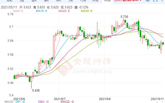 5月11日工行纸白银价格多少?纸白银价格今天多少钱一克?