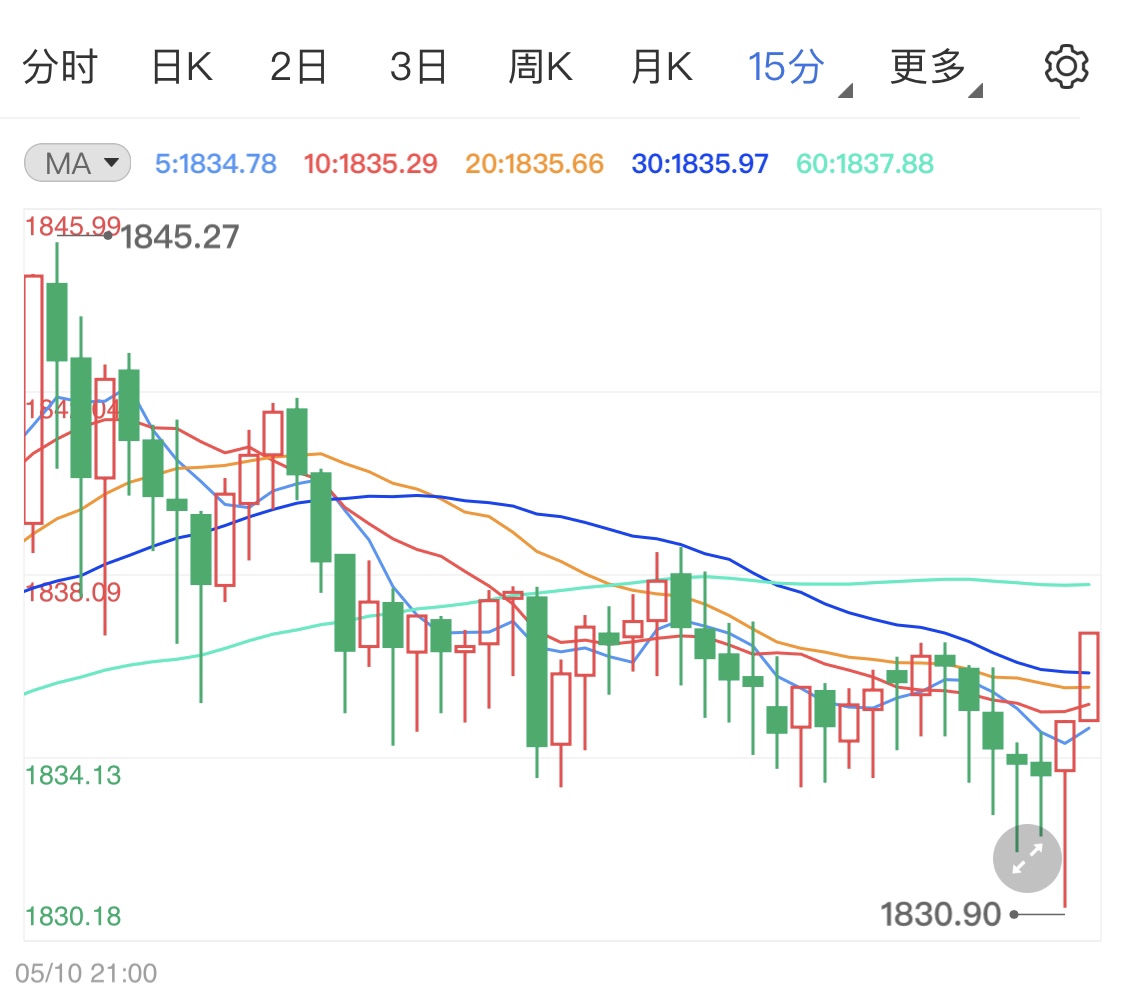 市場大環(huán)境利好貴金屬行情