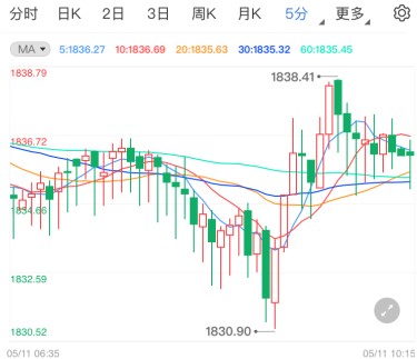 美联储料维持宽松政策 现货黄金多头延续