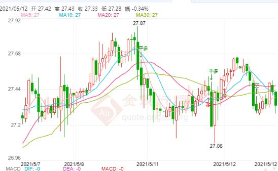 美国3月职位空缺数激增 银价守在27美元上方